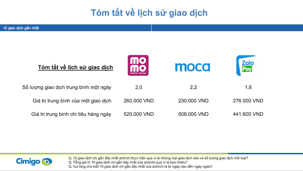 Cimigo: người Việt dùng ví điện tử hơn 2 lần mỗi ngày