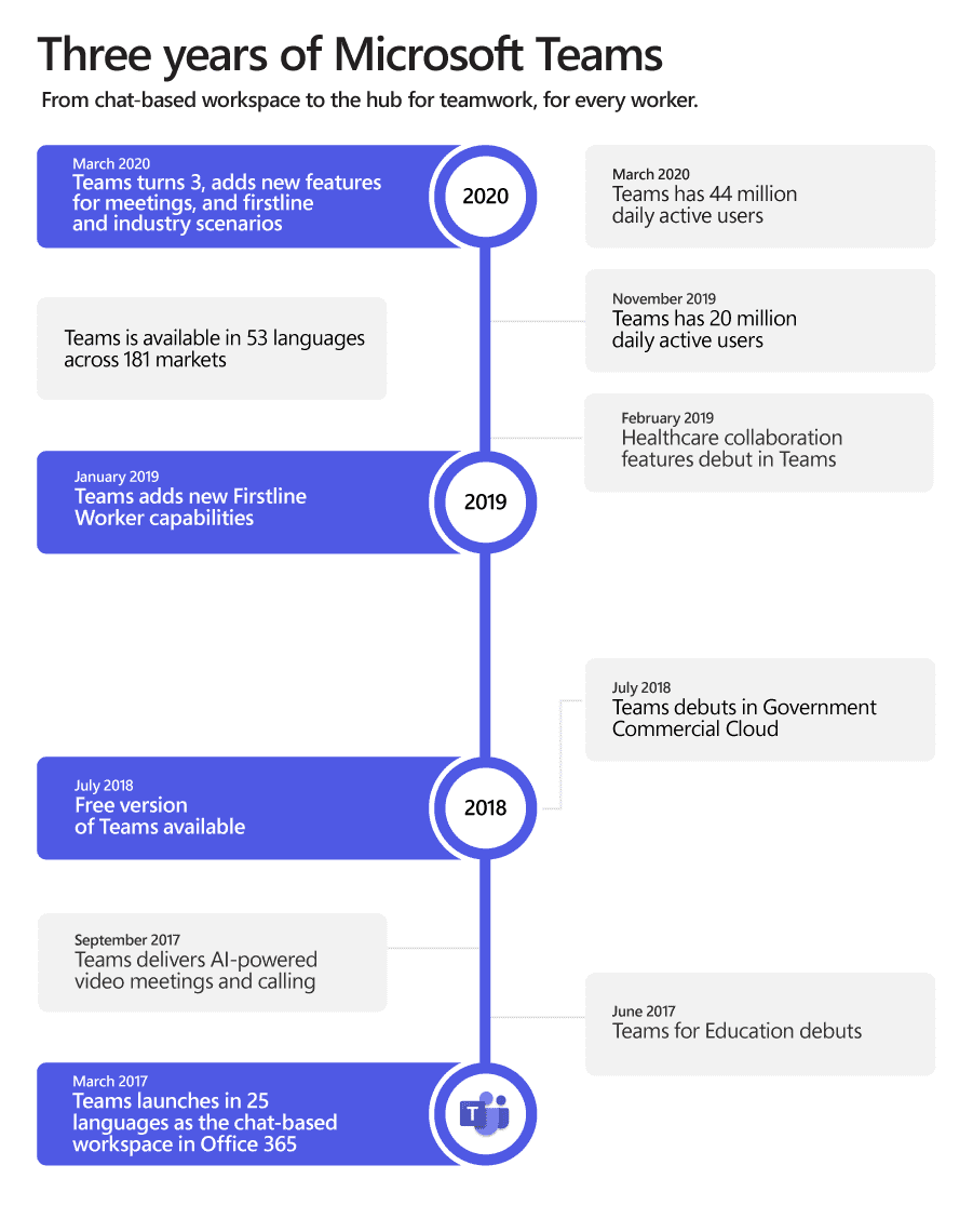 Microsoft Teams tròn 3 tuổi với nhiều cột mốc đáng kể