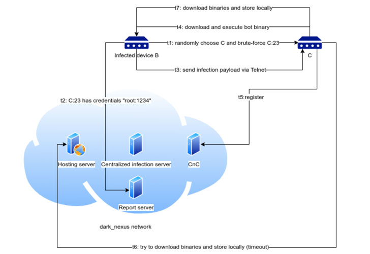 Botnet Dark_nexus mới có nhiều tính năng mạnh hơn cả Mirai và Qbot