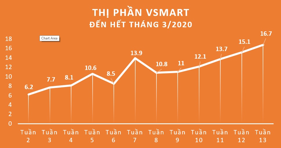 Sau 15 tháng, VinSmart chiếm lĩnh 16,7% thị trường smartphone Việt