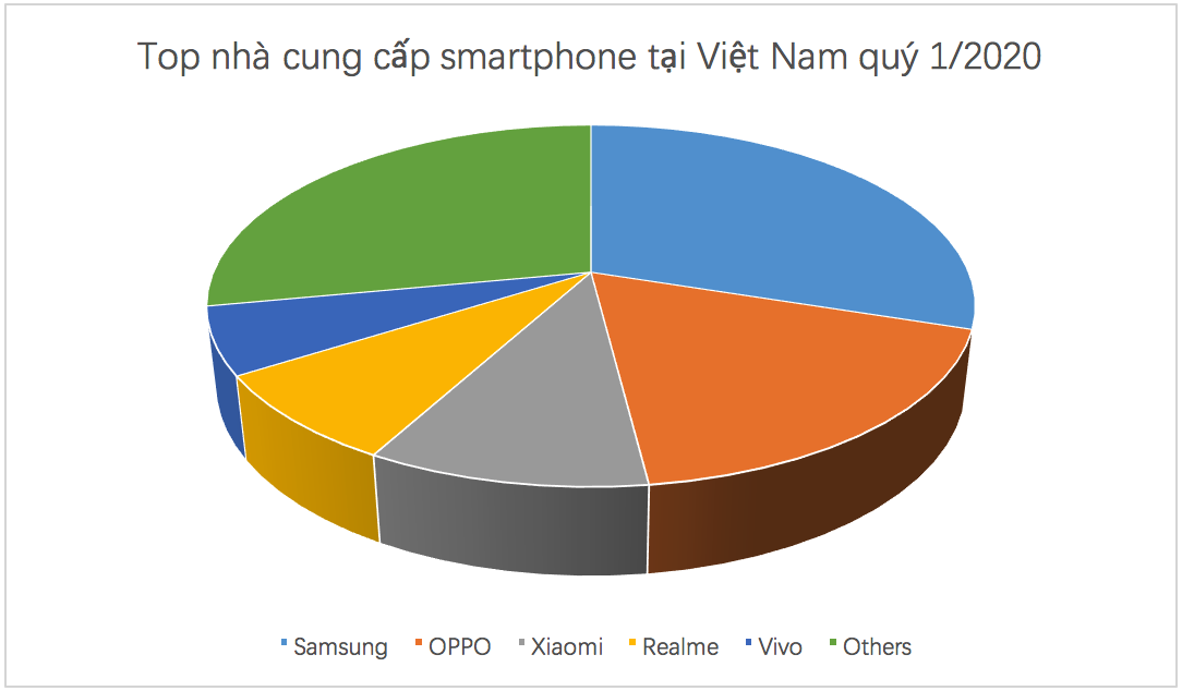 Realme ghi nhận nhiều cột mốc quan trọng trong giai đoạn khó khăn đầu năm 2020