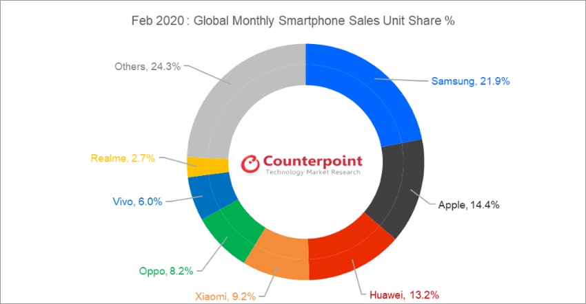 Realme ghi nhận nhiều cột mốc quan trọng trong giai đoạn khó khăn đầu năm 2020