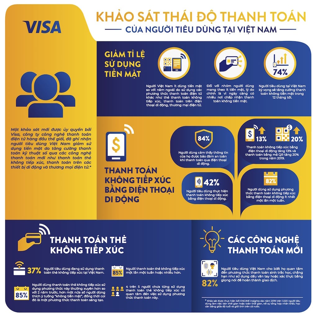 Visa: tỉ lệ sử dụng tiền mặt tại Việt Nam đang giảm dần