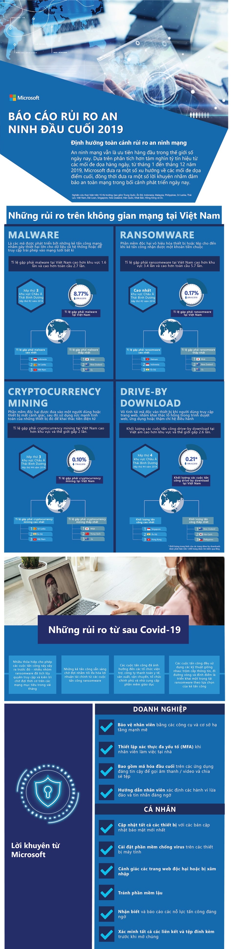 Microsoft: Việt Nam có tỷ lệ nhiễm mã độc tống tiền cao nhất Châu Á Thái Bình Dương năm 2019