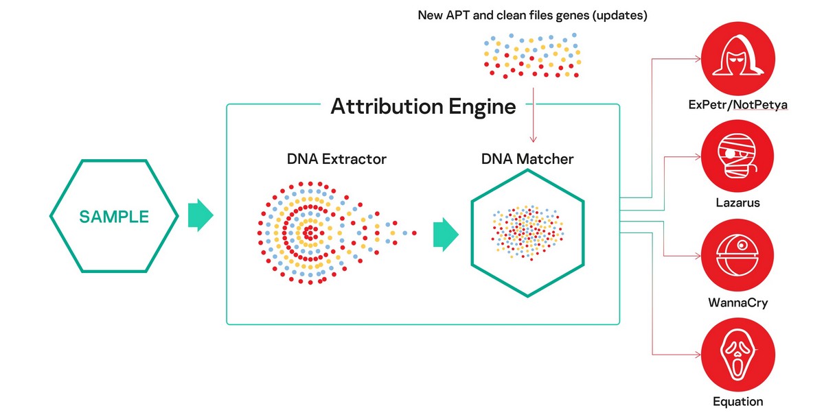 Ra mắt Kaspersky Threat Attribution Engine, công cụ hỗ trợ thông tin tấn công APT