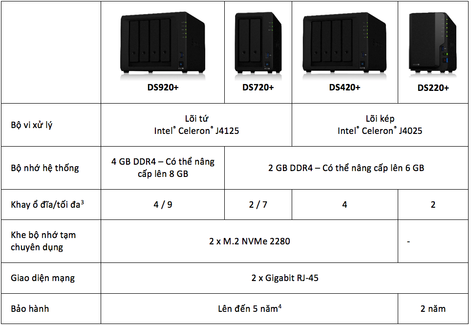 Synology ra mắt 4 dòng NAS DS220+, DS420+, DS720+ và DS920+