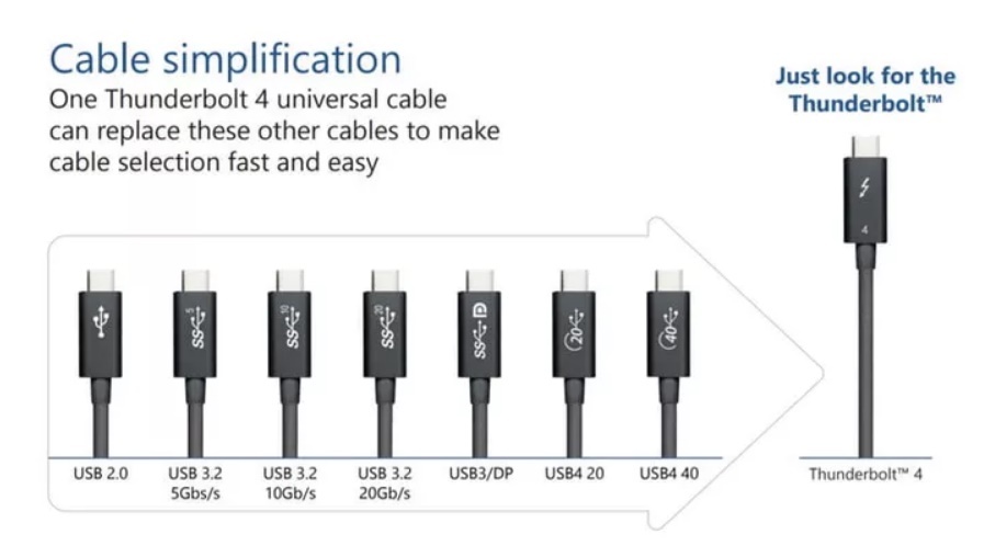 Chuẩn kết nối Thunderbolt 4 sắp phát hành sẽ nâng tầm thiết bị USB-C