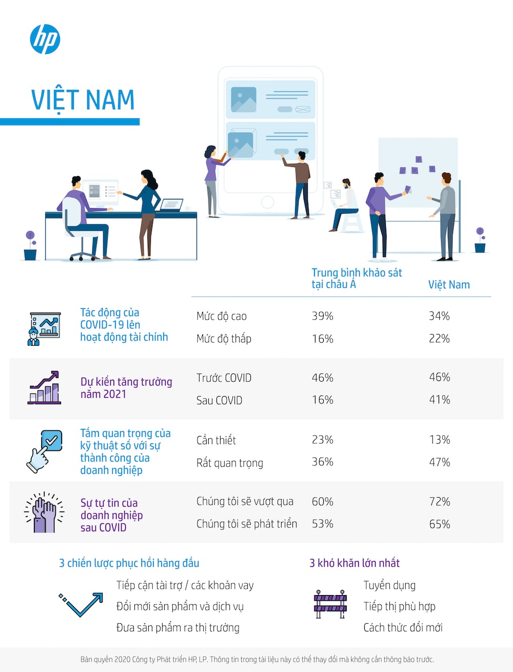 Nghiên cứu từ HP cho thấy sự lạc quan của chủ doanh nghiệp vừa và nhỏ