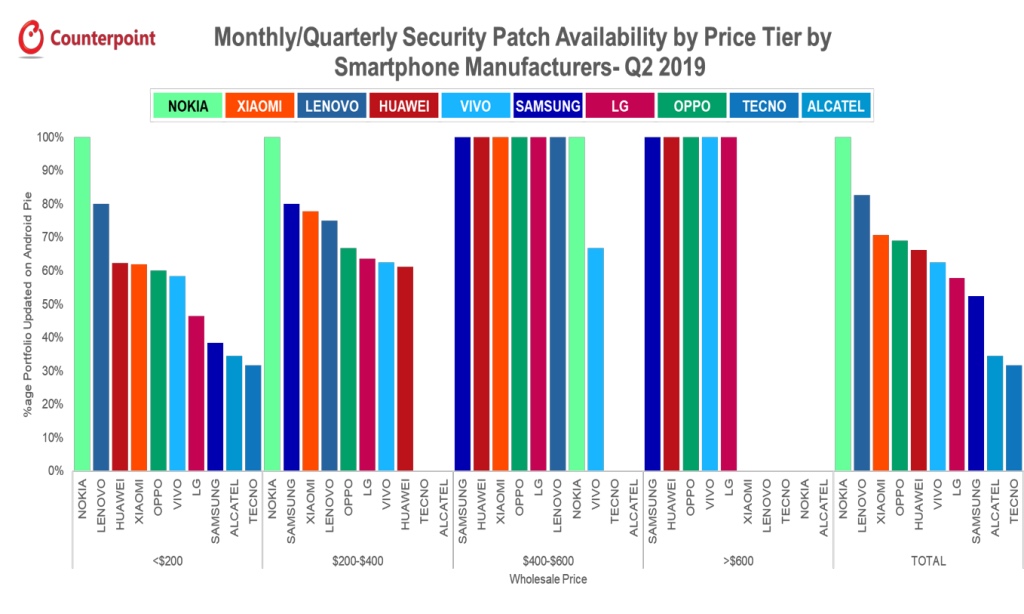 Nokia đứng đầu trong việc cập nhật bảo mật hàng tháng cho sản phẩm