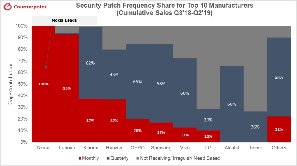 Nokia đứng đầu trong việc cập nhật bảo mật hàng tháng cho sản phẩm