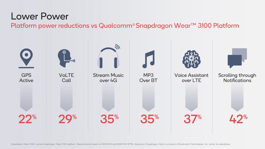 Ra mắt hai nền tảng Qualcomm Snapdragon Wear 4100 mới