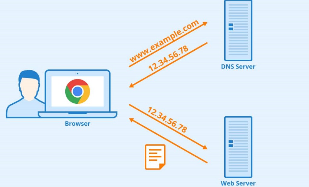 DNS là gì? Cách sử dụng NextDNS để duyệt web an toàn và riêng tư