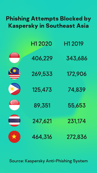 Kaspersky: Hơn 1,6 triệu vụ tấn công lừa đảo vào SMB Đông Nam Á nửa đầu 2020