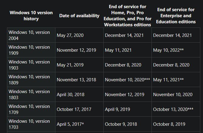 Khi nào và điều gì sẽ xảy ra nếu Windows 10 ngừng hỗ trợ?