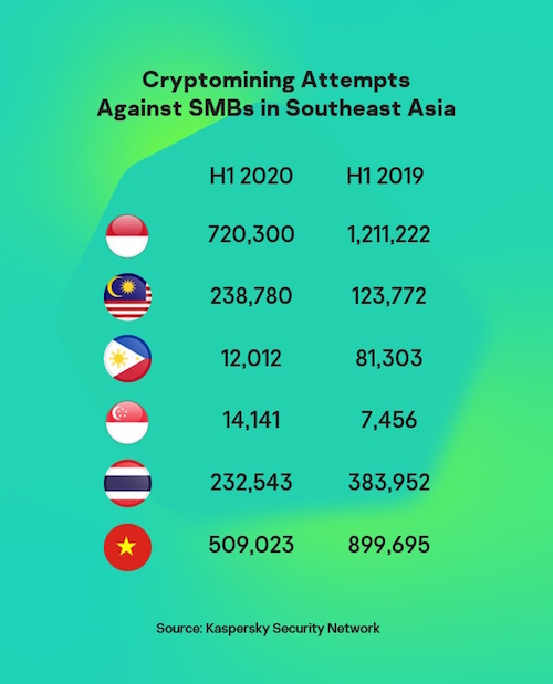 Kaspersky: SMB tại ASEAN gánh chịu 1,7 triệu vụ tấn công Cryptojacking