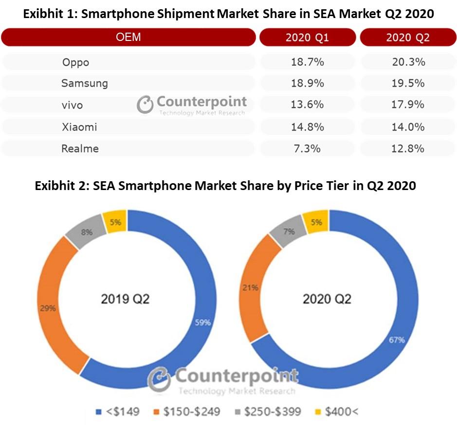 Q2/2020 OPPO dẫn đầu thị phần smartphone tại Đông Nam Á