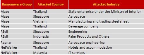 Kaspersky phát hiện các nhóm mã độc tống tiền có chủ đích tại khu vực Đông Nam Á