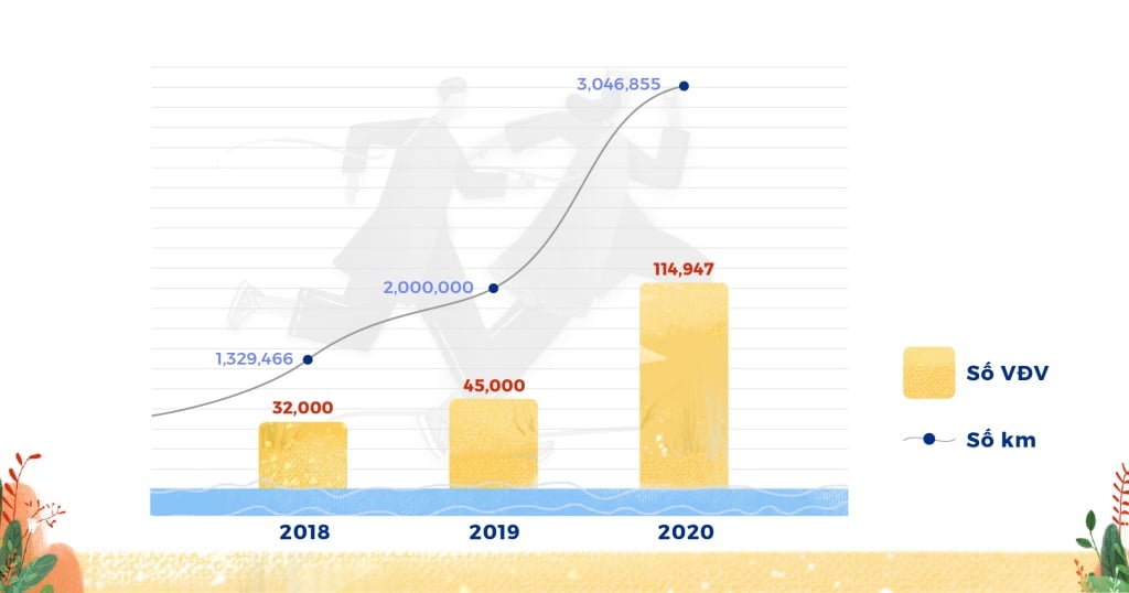 UpRace 2020 ghi nhận hơn 3 triệu km từ người tham gia