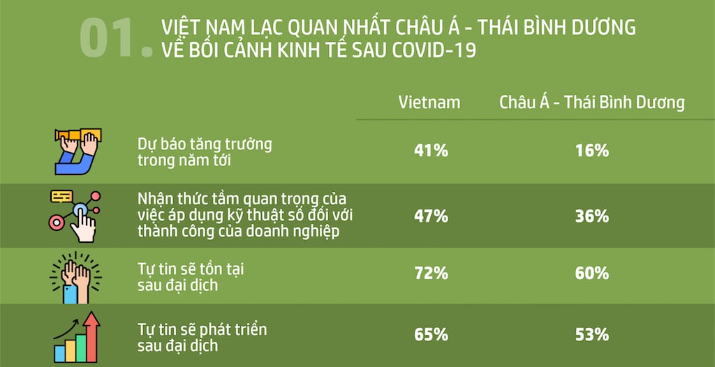 Nghiên cứu từ HP: các SMB tại Việt Nam lạc quan về phục hồi kinh tế hậu COVID-19