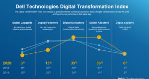 Nghiên cứu từ Dell Technologies: đại dịch COVID-19 làm tăng tốc độ chuyển đổi số