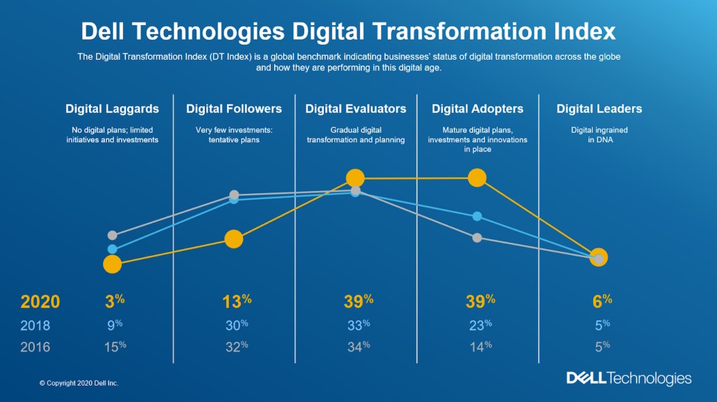 Nghiên cứu từ Dell Technologies: đại dịch COVID-19 làm tăng tốc độ chuyển đổi số