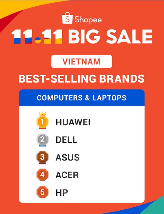 Huawei đạt doanh số ấn tượng dịp lễ độc thân 11/11 trên sàn Shopee