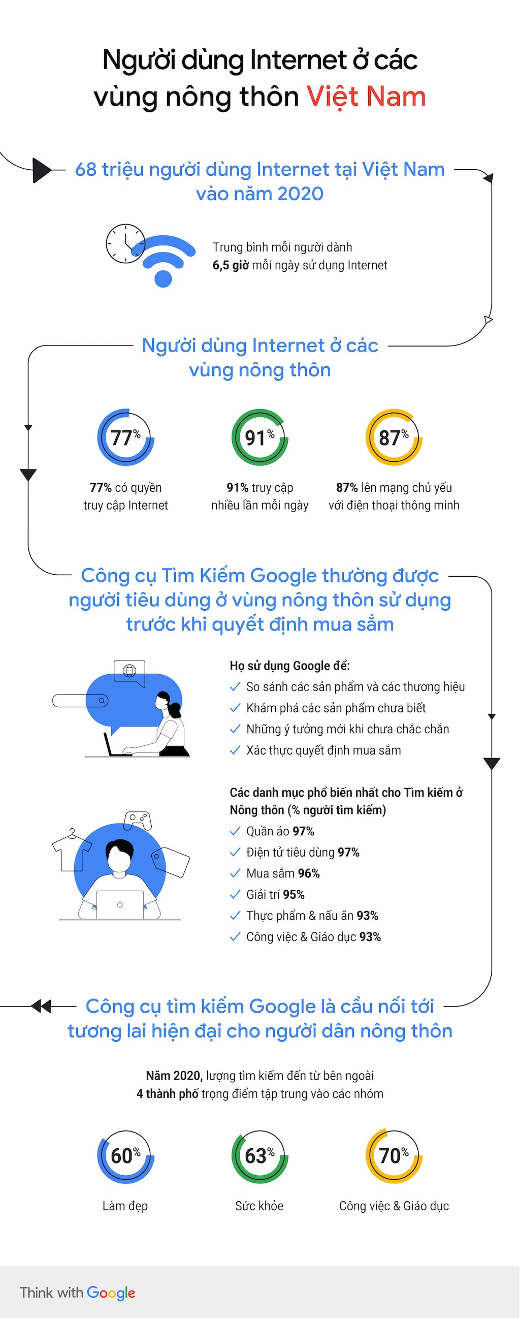 Infographic báo cáo 'Việt Nam: Tìm kiếm cho Ngày mai' 2020 từ Google