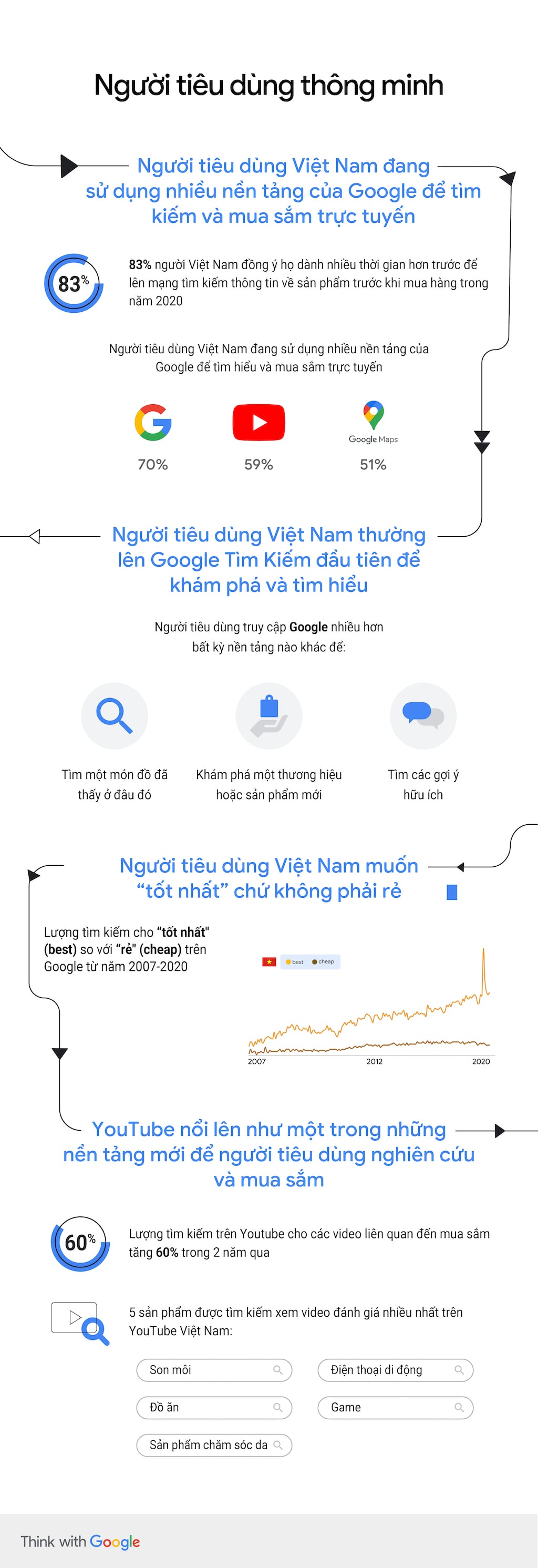 Infographic báo cáo 'Việt Nam: Tìm kiếm cho Ngày mai' 2020 từ Google