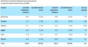 Quý 3/2020 Xiaomi đứng thứ 3 toàn cầu ở mảng điện thoại thông minh