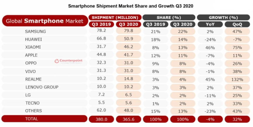 Quý 3/2020 Xiaomi đứng thứ 3 toàn cầu ở mảng điện thoại thông minh