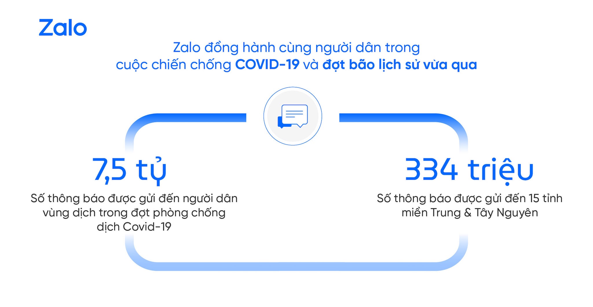  55/63 tỉnh thành sử dụng Zalo trong cải cách hành chính và tương tác với người dân