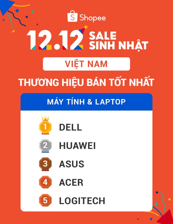 Huawei gặt hái thành tích cao trong dịp lễ hội mua sắm 12.12 trên Shopee và Lazada