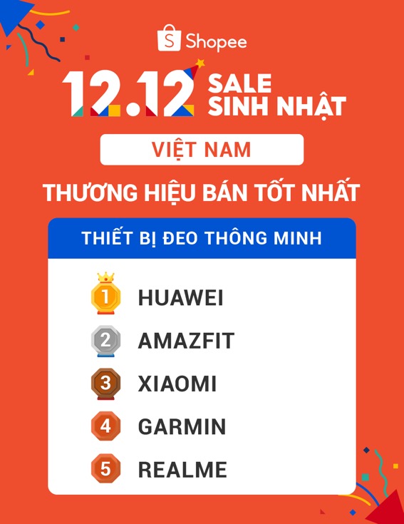 Huawei gặt hái thành tích cao trong dịp lễ hội mua sắm 12.12 trên Shopee và Lazada