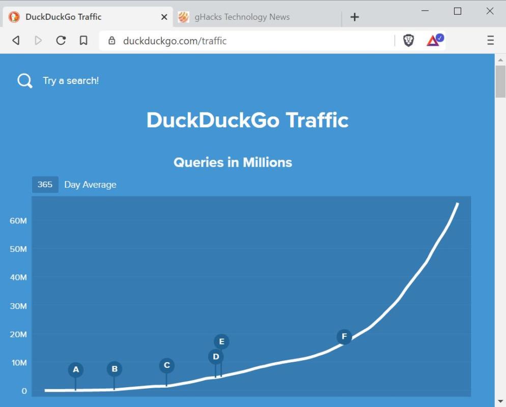 DuckDuckGo đạt kỷ lục 100 triệu lượt tìm kiếm mỗi ngày