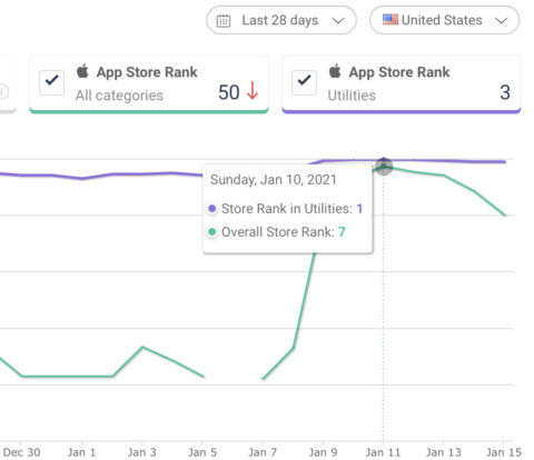 DuckDuckGo đạt kỷ lục 100 triệu lượt tìm kiếm mỗi ngày