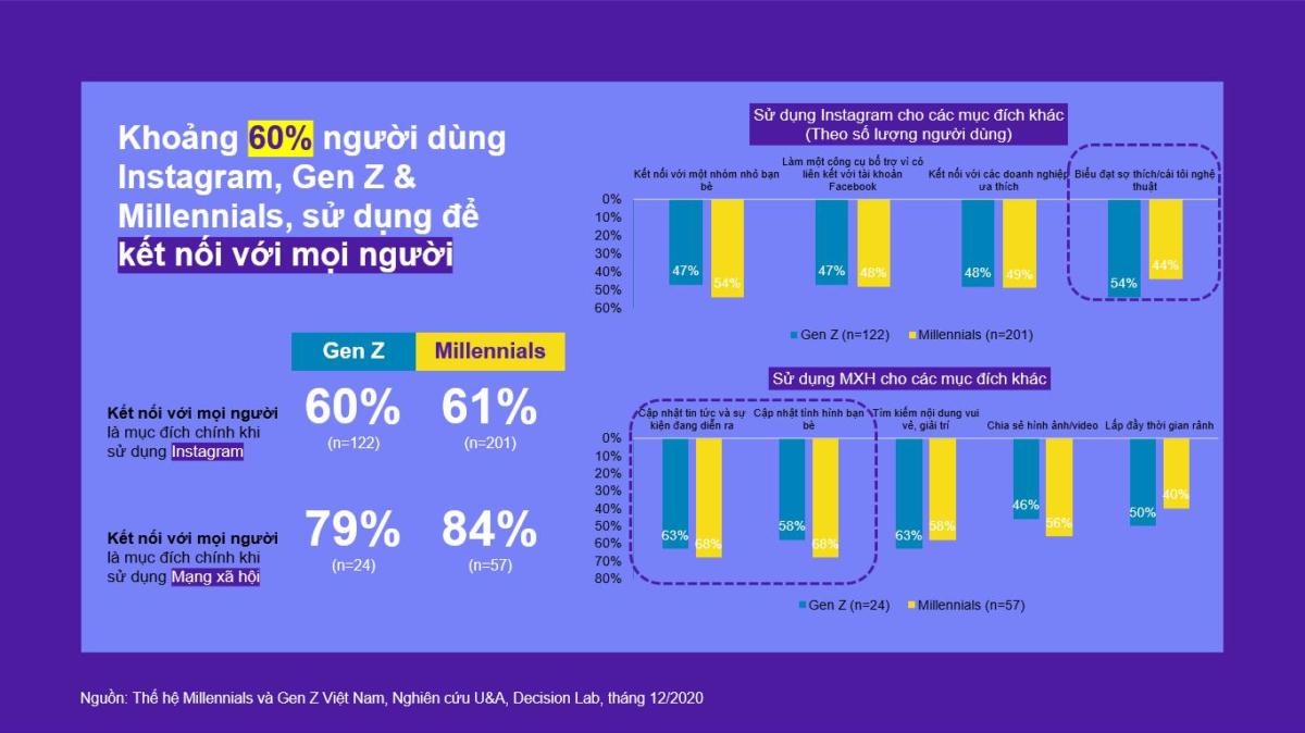 Facebook chia sẻ thông tin hành vi đặc trưng của thế hệ MillennialZ