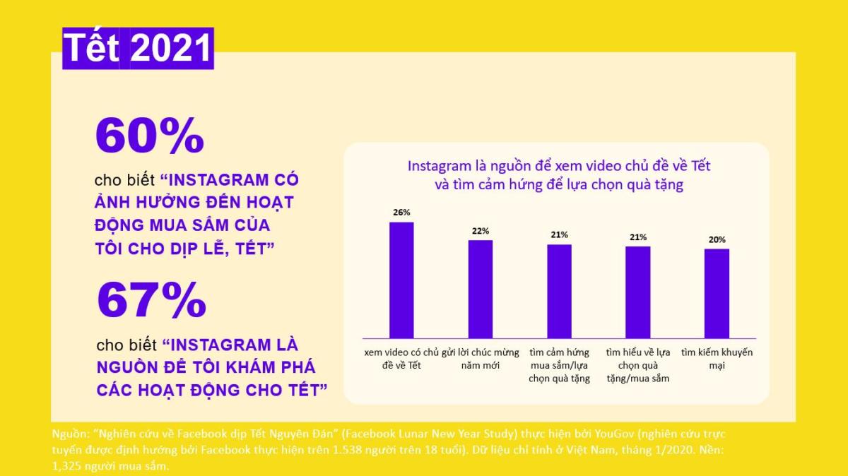 Facebook chia sẻ thông tin hành vi đặc trưng của thế hệ MillennialZ