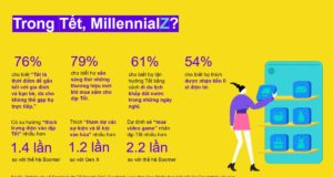 Facebook chia sẻ thông tin hành vi đặc trưng của thế hệ MillennialZ