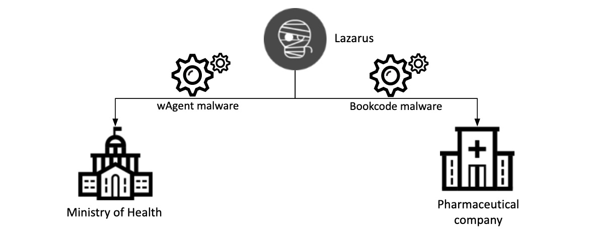 Kaspersky truy vết ra Lazarus trong 2 cuộc tấn công liên quan đến COVID-19