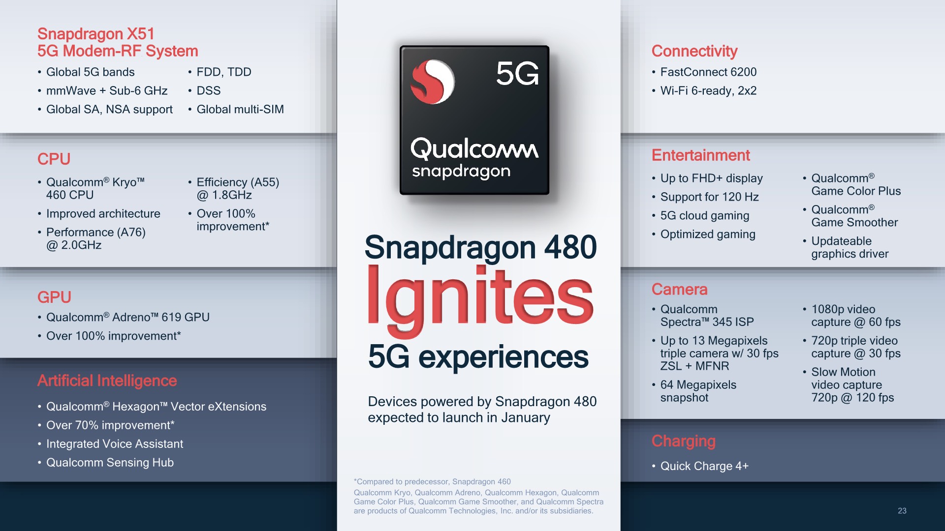 Qualcomm Snapdragon 480 5G, chip di động 4-series đầu tiên trang bị 5G