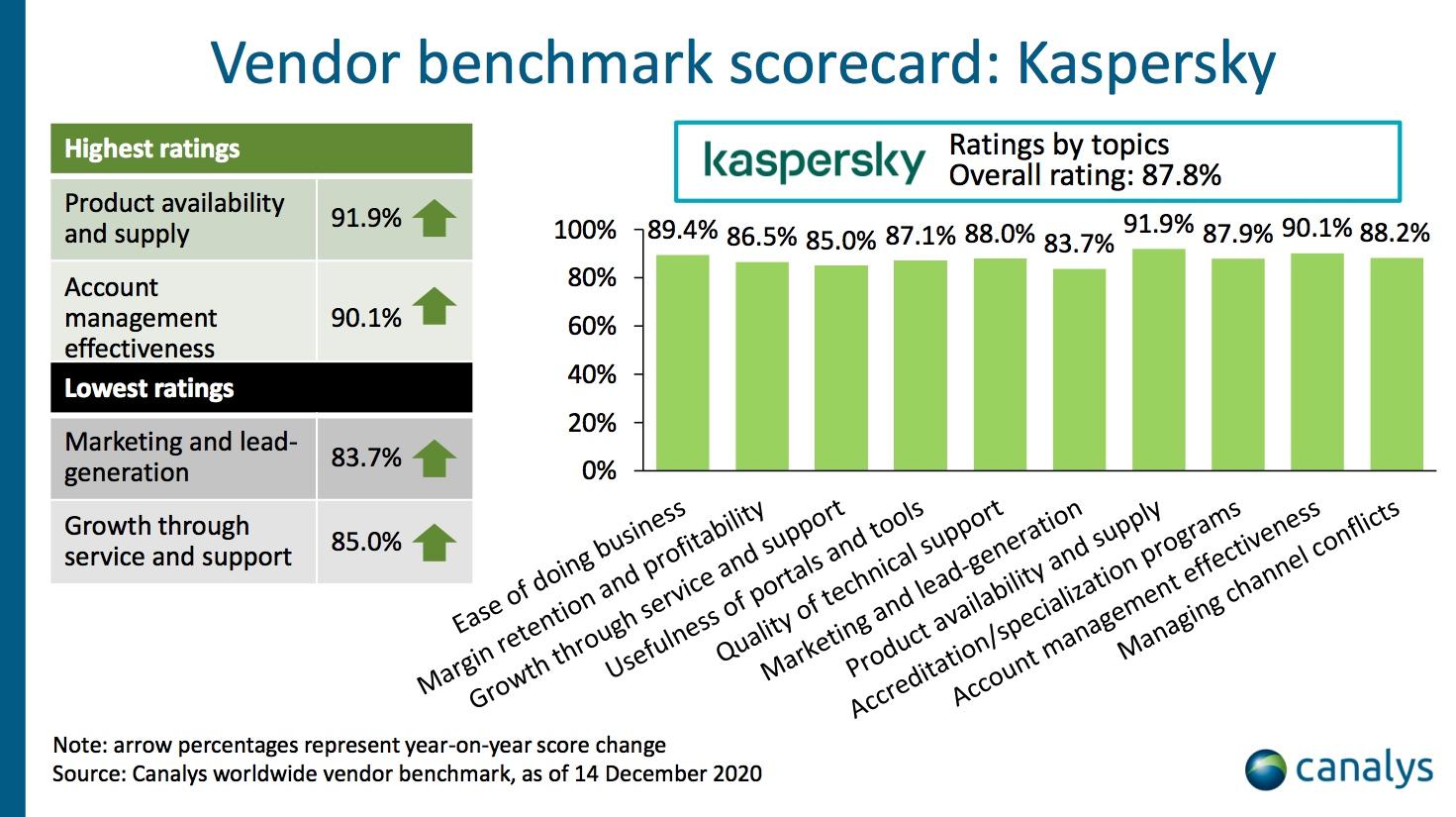 Canalys: Kaspersky dẫn đầu về sự hài lòng của đại lý