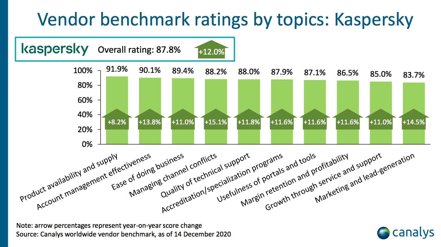 Canalys: Kaspersky dẫn đầu về sự hài lòng của đại lý