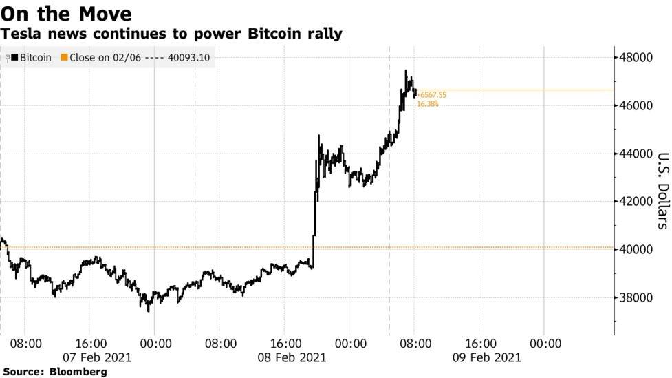 Tesla đầu tư vào Bitcoin 1,5 tỉ USD, đẩy giá tiền điện tử này lên mức kỷ lục