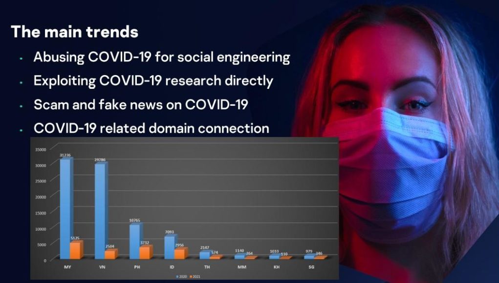 Kaspersky: hacker lợi dụng đại dịch, vắc-xin tấn công ngân hàng, sàn giao dịch tại Đông Nam Á