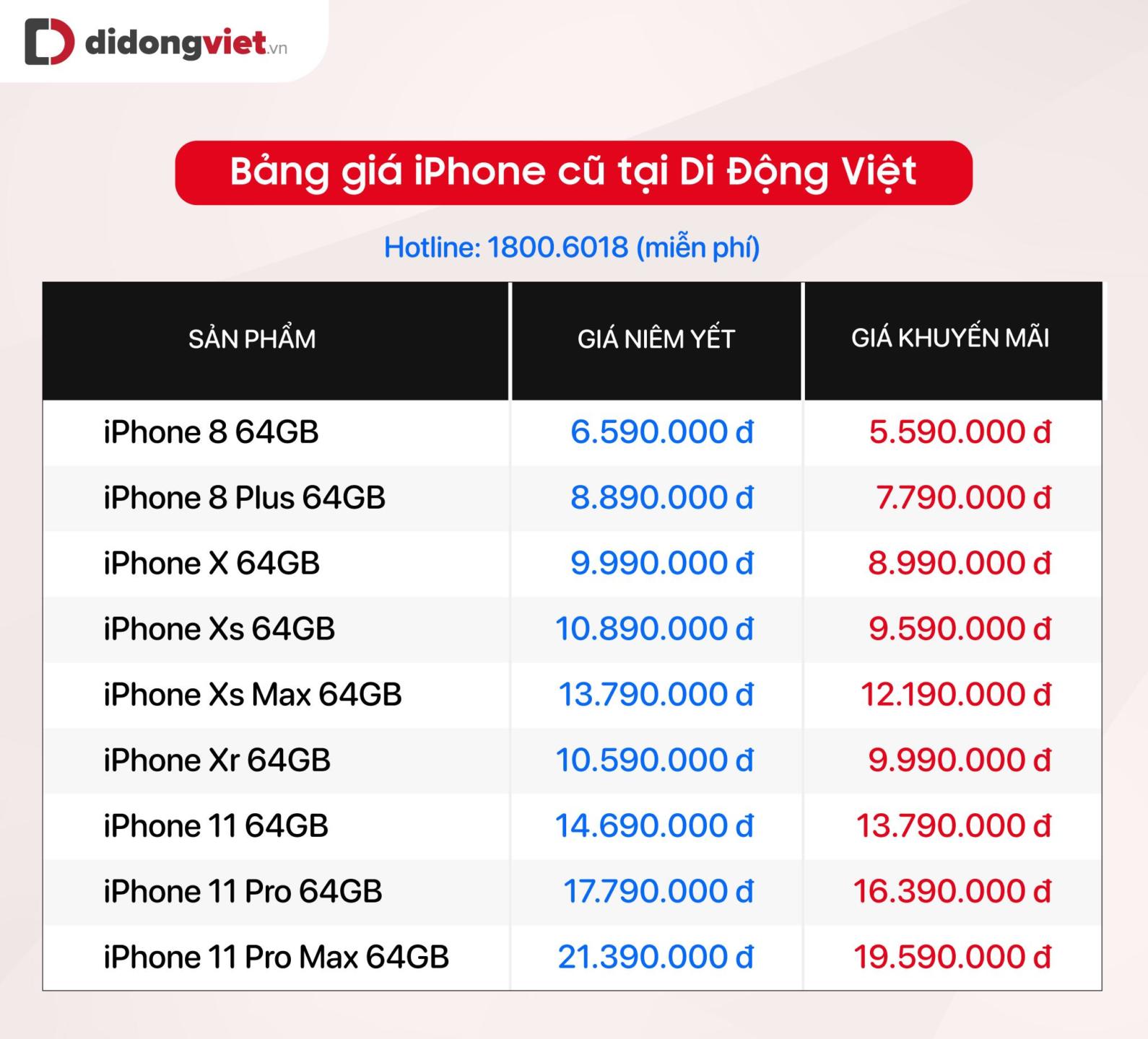 iPhone 12 giảm 7 triệu, iPhone Xs Max chỉ còn 12,19 triệu