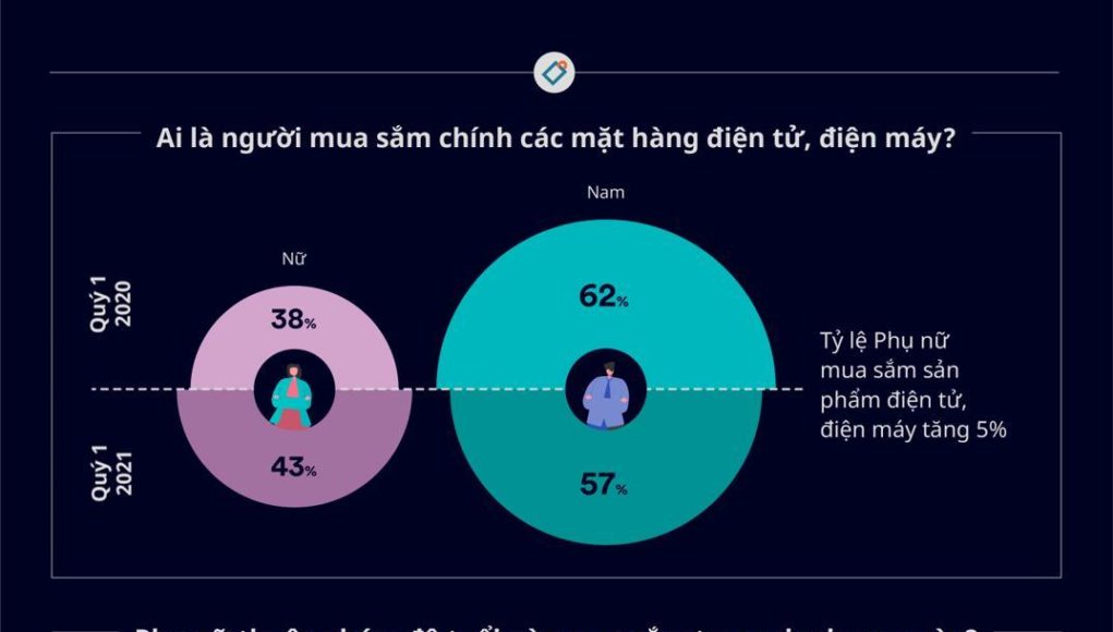 Nhu cầu mua sắm thiết bị điện tử, điện máy tăng ở phụ nữ từ 35 đến 54 tuổi