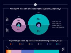 Nhu cầu mua sắm thiết bị điện tử, điện máy tăng ở phụ nữ từ 35 đến 54 tuổi