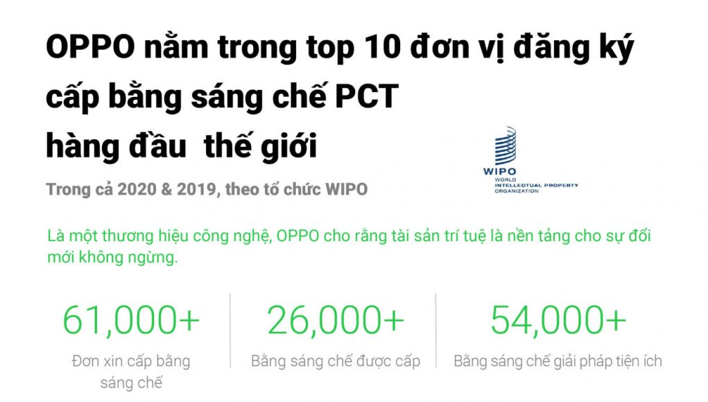 Tổ chức WIPO: OPPO thuộc top 10 đơn vị đăng ký cấp bằng sáng chế PCT hàng đầu trên toàn thế giới