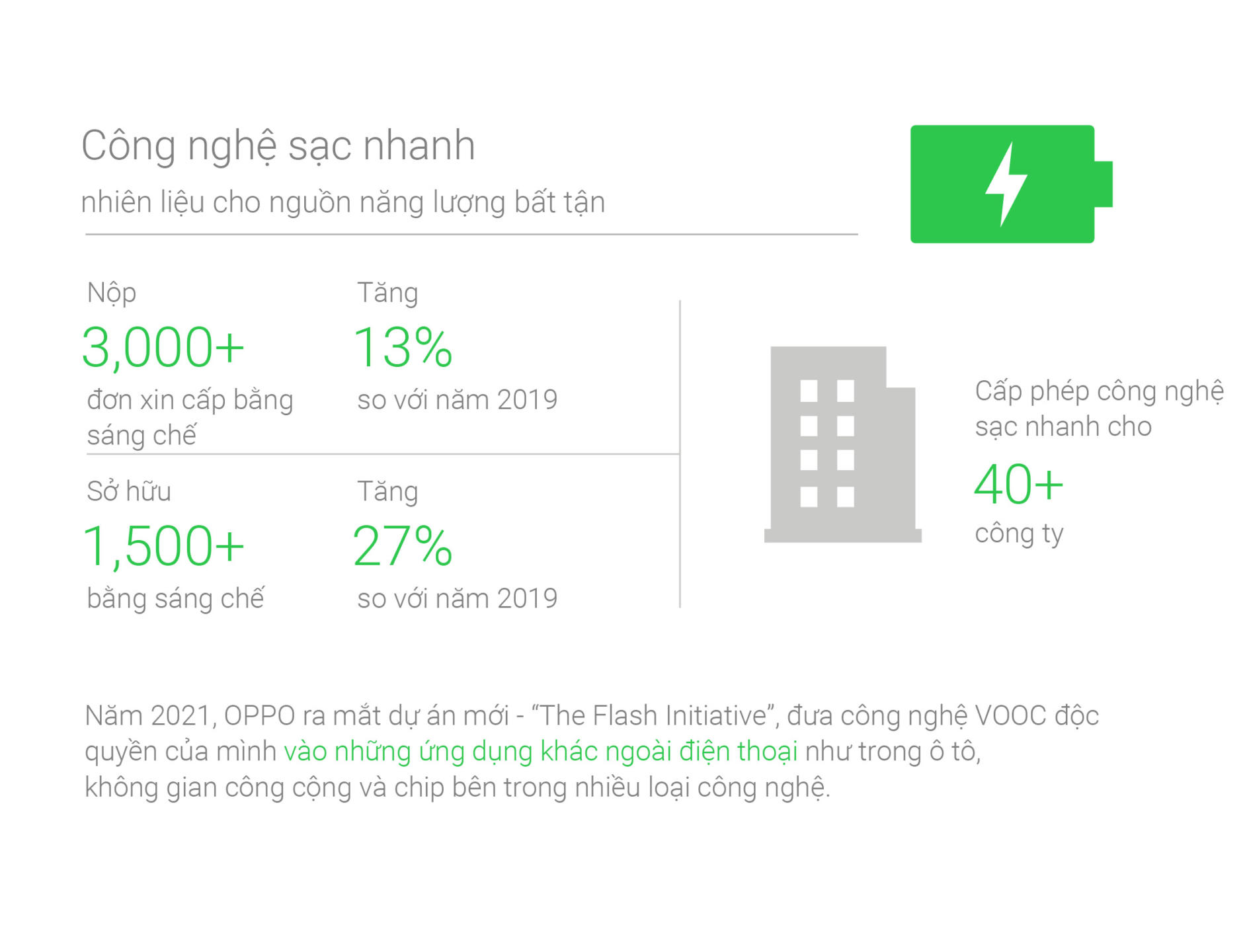 Tổ chức WIPO: OPPO thuộc top 10 đơn vị đăng ký cấp bằng sáng chế PCT hàng đầu trên toàn thế giới