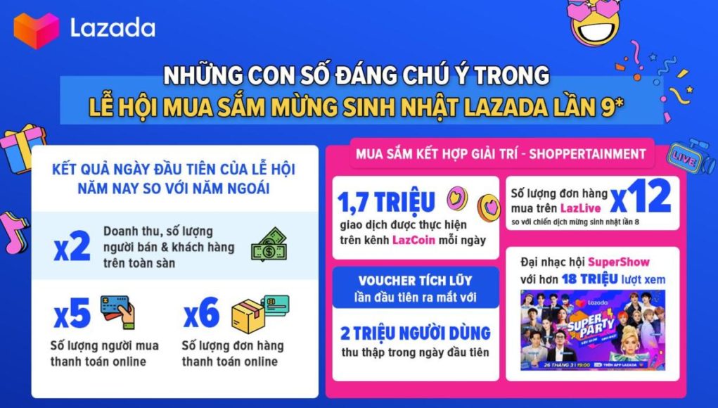 Những con số nổi bật tại Lễ hội mua sắm mừng sinh nhật Lazada lần 9